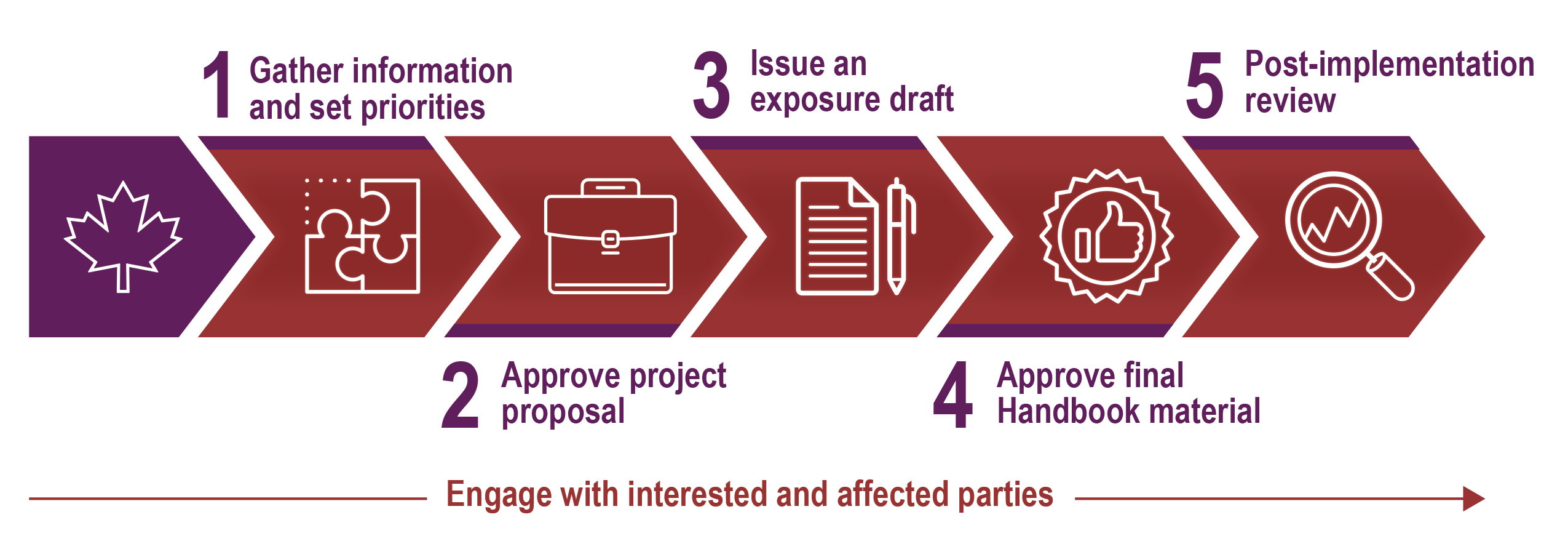 An image describing the development of a standard on the AASB’s timeline 