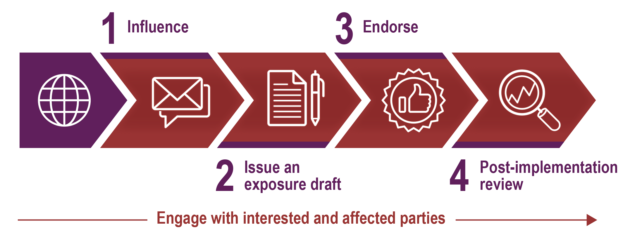 An image describing the development of a standard on the IAASB’s timeline 