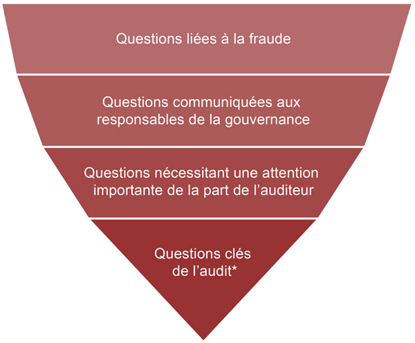 Le projet de modification de la N C A 240 s’appuie sur des exigences de la N C A 701, Communication des questions clés de l’audit dans le rapport de l’auditeur indépendant