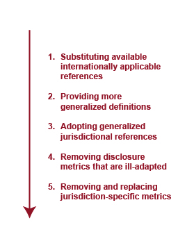 The proposed amendments to the SASB Standards metrics include substituting available internationally applicable references, providing more generalized definitions, adopting generalized jurisdictional references, removing disclosure metrics that are ill-adapted, removing and replacing jurisdiction-specific metrics.