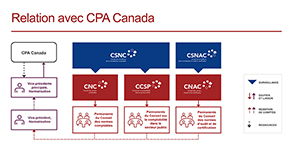 Ce diagramme décrit la relation entre les conseils canadiens de normalisation et de surveillance de la normalisation en information financière et en certification et Comptables professionnels agréés du Canada.