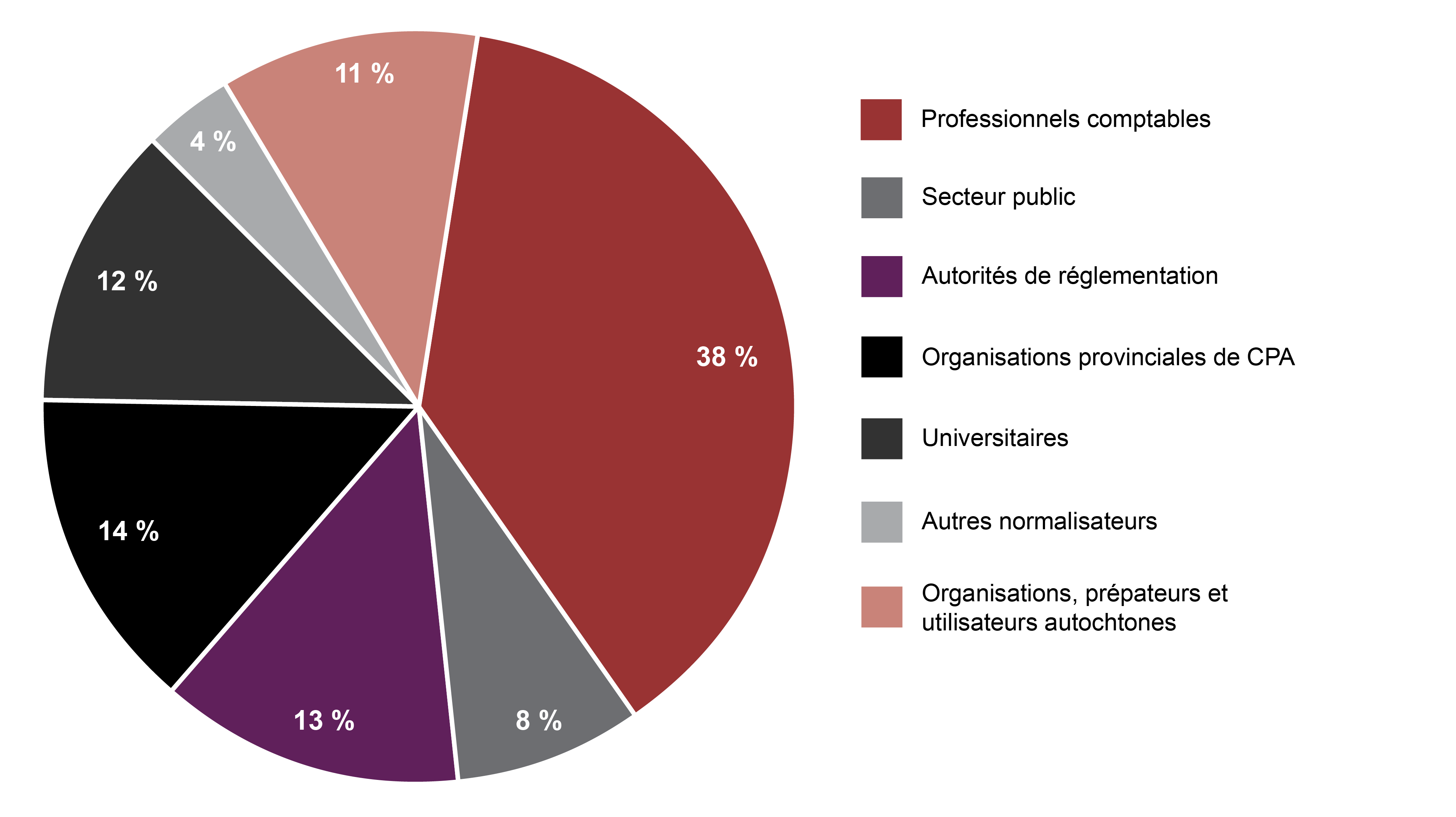 Diagramme circulaire montrant la répartition en pourcentage des répondants à l’exposé-sondage, selon leur fonction ou leur secteur.