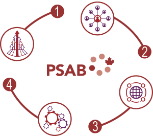 PSAB Strategies