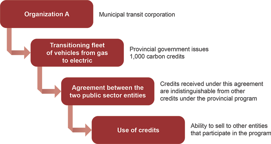 A flowchart that explains a scenario where an organization has no compliance obligations. So, it has no need to use the carbon credits and it intends to sell them on the market within three months of receipt.